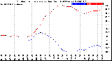 Milwaukee Weather Outdoor Temperature<br>vs Dew Point<br>(24 Hours)