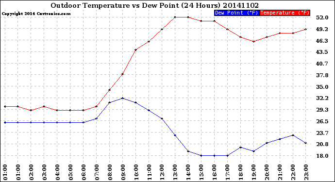 Milwaukee Weather Outdoor Temperature<br>vs Dew Point<br>(24 Hours)