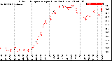 Milwaukee Weather Outdoor Temperature<br>per Hour<br>(24 Hours)