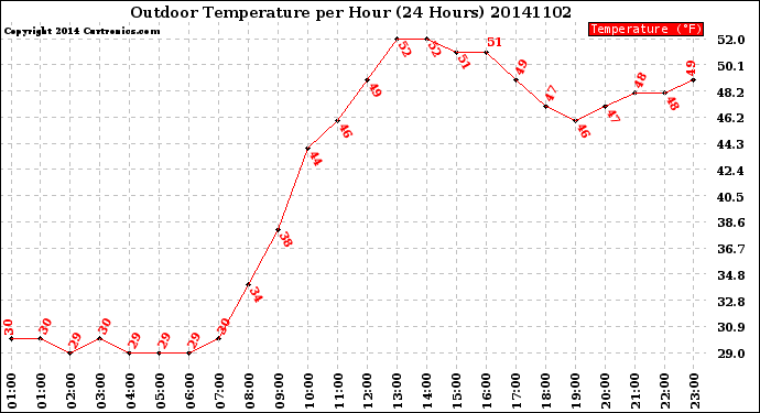 Milwaukee Weather Outdoor Temperature<br>per Hour<br>(24 Hours)