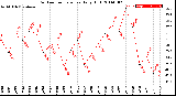 Milwaukee Weather Outdoor Temperature<br>Daily High