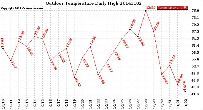 Milwaukee Weather Outdoor Temperature<br>Daily High