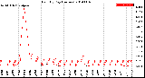 Milwaukee Weather Rain<br>By Day<br>(Inches)