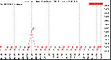 Milwaukee Weather Rain<br>per Hour<br>(Inches)<br>(24 Hours)