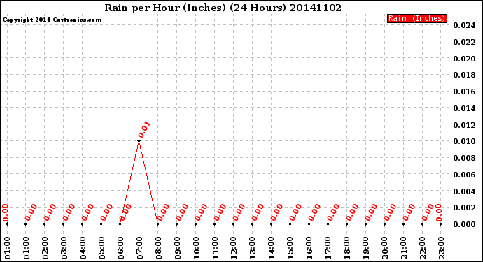 Milwaukee Weather Rain<br>per Hour<br>(Inches)<br>(24 Hours)
