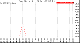 Milwaukee Weather Rain Rate<br>per Hour<br>(24 Hours)