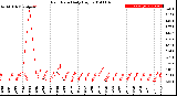 Milwaukee Weather Rain Rate<br>Daily High