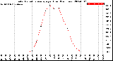 Milwaukee Weather Solar Radiation Average<br>per Hour<br>(24 Hours)