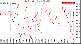 Milwaukee Weather Solar Radiation<br>Daily