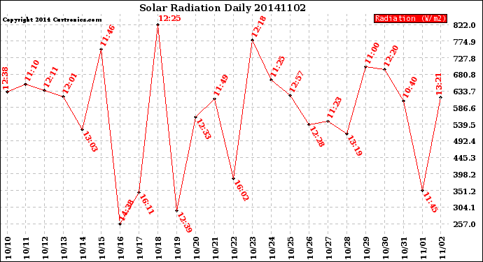 Milwaukee Weather Solar Radiation<br>Daily