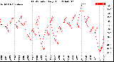 Milwaukee Weather THSW Index<br>Daily High