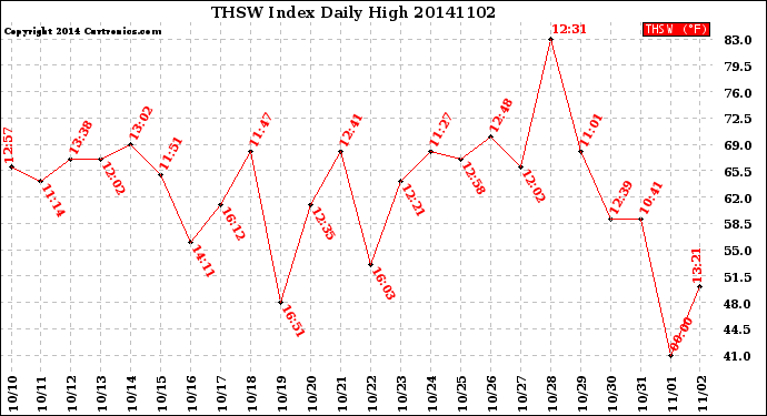 Milwaukee Weather THSW Index<br>Daily High