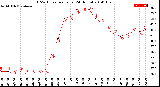 Milwaukee Weather THSW Index<br>per Hour<br>(24 Hours)