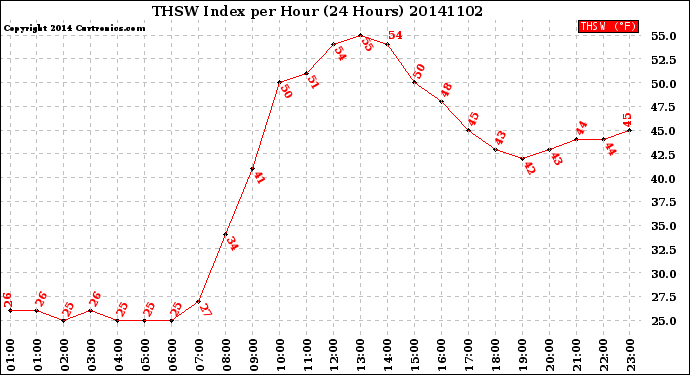 Milwaukee Weather THSW Index<br>per Hour<br>(24 Hours)