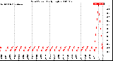 Milwaukee Weather Wind Speed<br>Daily High