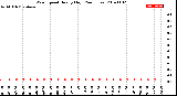 Milwaukee Weather Wind Speed<br>Hourly High<br>(24 Hours)