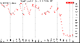 Milwaukee Weather Wind Speed<br>Monthly High