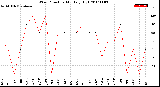 Milwaukee Weather Wind Direction<br>Monthly High