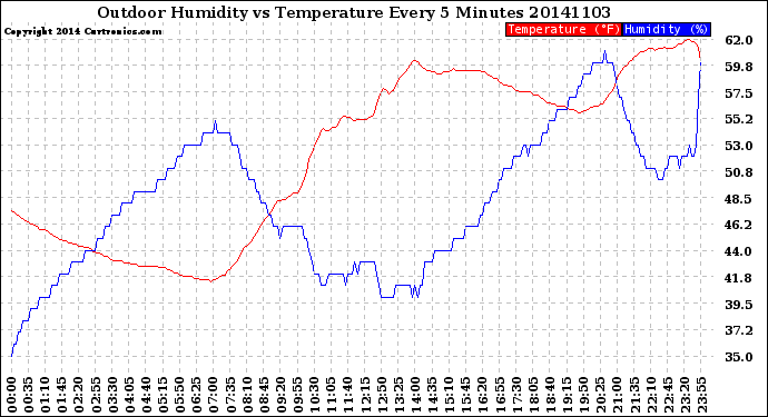 Milwaukee Weather Outdoor Humidity<br>vs Temperature<br>Every 5 Minutes