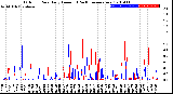 Milwaukee Weather Outdoor Rain<br>Daily Amount<br>(Past/Previous Year)