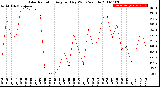 Milwaukee Weather Solar Radiation<br>Avg per Day W/m2/minute