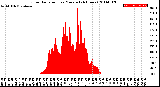 Milwaukee Weather Solar Radiation<br>per Minute<br>(24 Hours)