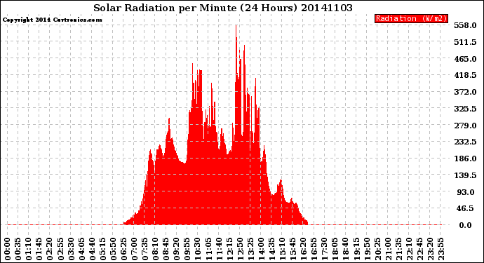 Milwaukee Weather Solar Radiation<br>per Minute<br>(24 Hours)