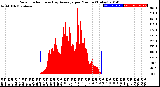 Milwaukee Weather Solar Radiation<br>& Day Average<br>per Minute<br>(Today)