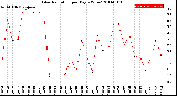 Milwaukee Weather Solar Radiation<br>per Day KW/m2