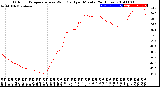 Milwaukee Weather Outdoor Temperature<br>vs Wind Chill<br>per Minute<br>(24 Hours)