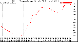 Milwaukee Weather Outdoor Temperature<br>per Minute<br>(24 Hours)