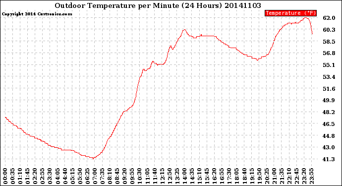 Milwaukee Weather Outdoor Temperature<br>per Minute<br>(24 Hours)