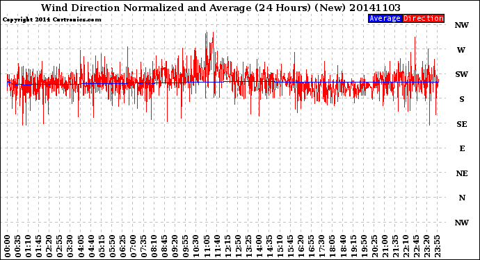 Milwaukee Weather Wind Direction<br>Normalized and Average<br>(24 Hours) (New)