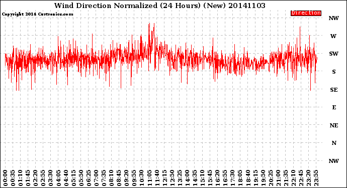 Milwaukee Weather Wind Direction<br>Normalized<br>(24 Hours) (New)
