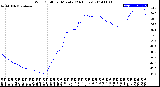 Milwaukee Weather Wind Chill<br>per Minute<br>(24 Hours)