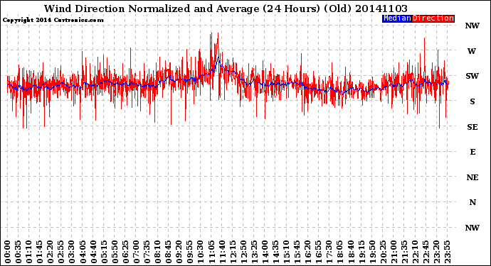 Milwaukee Weather Wind Direction<br>Normalized and Average<br>(24 Hours) (Old)