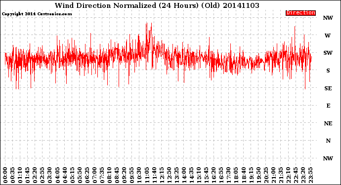 Milwaukee Weather Wind Direction<br>Normalized<br>(24 Hours) (Old)