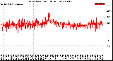 Milwaukee Weather Wind Direction<br>(24 Hours)