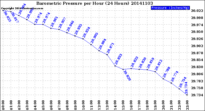 Milwaukee Weather Barometric Pressure<br>per Hour<br>(24 Hours)