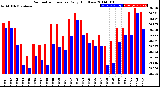 Milwaukee Weather Barometric Pressure<br>Daily High/Low