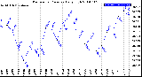 Milwaukee Weather Barometric Pressure<br>Daily High