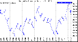 Milwaukee Weather Barometric Pressure<br>Daily Low