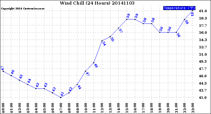 Milwaukee Weather Wind Chill<br>(24 Hours)