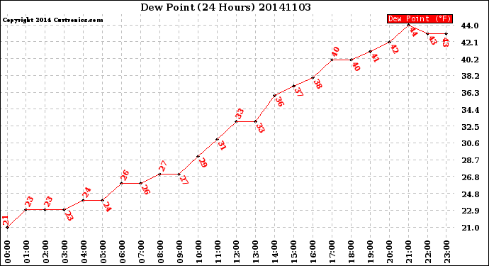 Milwaukee Weather Dew Point<br>(24 Hours)