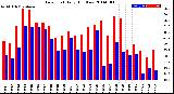 Milwaukee Weather Dew Point<br>Daily High/Low