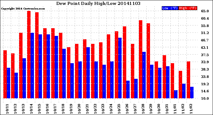 Milwaukee Weather Dew Point<br>Daily High/Low