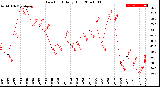 Milwaukee Weather Dew Point<br>Daily High