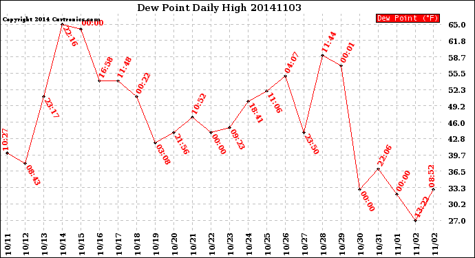 Milwaukee Weather Dew Point<br>Daily High