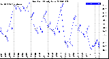 Milwaukee Weather Dew Point<br>Daily Low