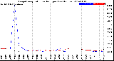 Milwaukee Weather Evapotranspiration<br>vs Rain per Day<br>(Inches)